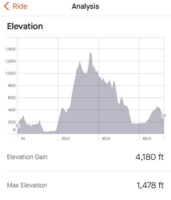 Elevation - around 1400 feet completed in the day.