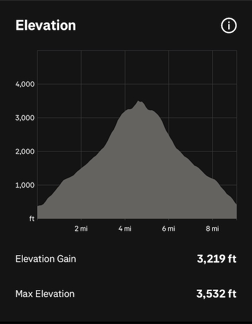 An elevation chart of the route - elevation gain: 3,219 ft